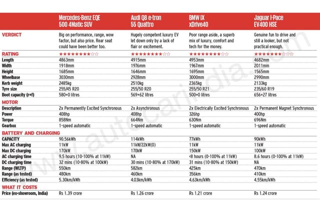 Comparison: Mercedes EQE SUV vs Audi Q8 e tron vs BMW iX vs Jaguar I Pace